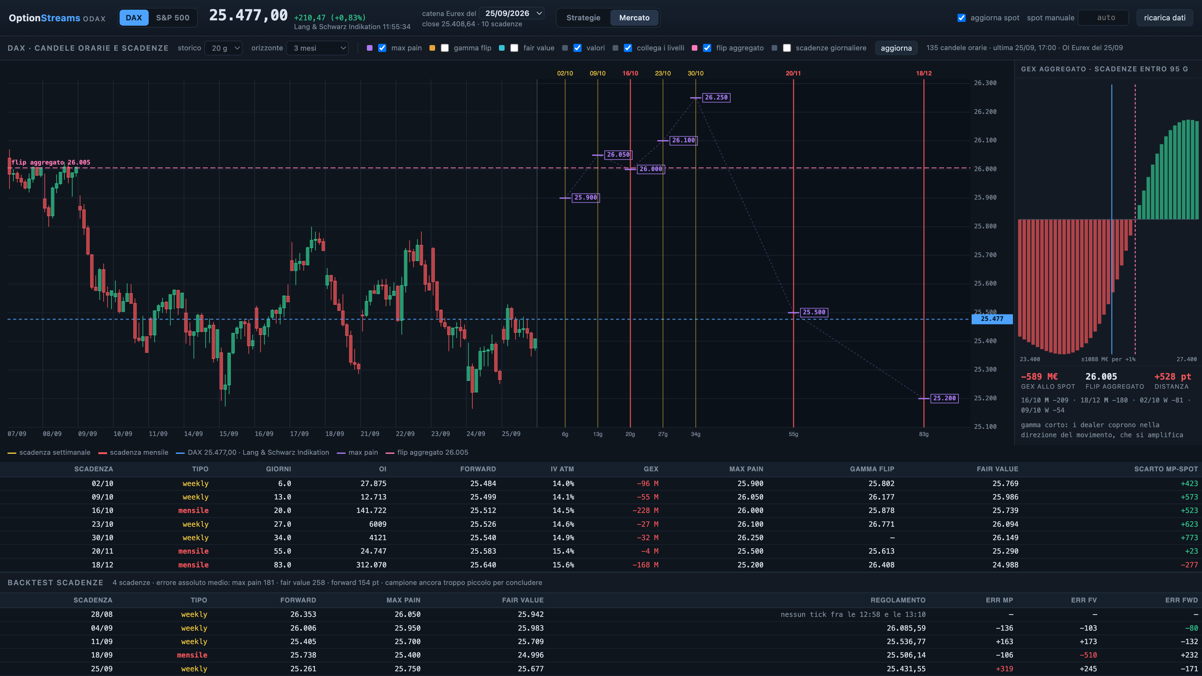 OptionStreams, vista Mercato: candele orarie del DAX, scadenze future con max pain, gamma flip e fair value, profilo del GEX aggregato
