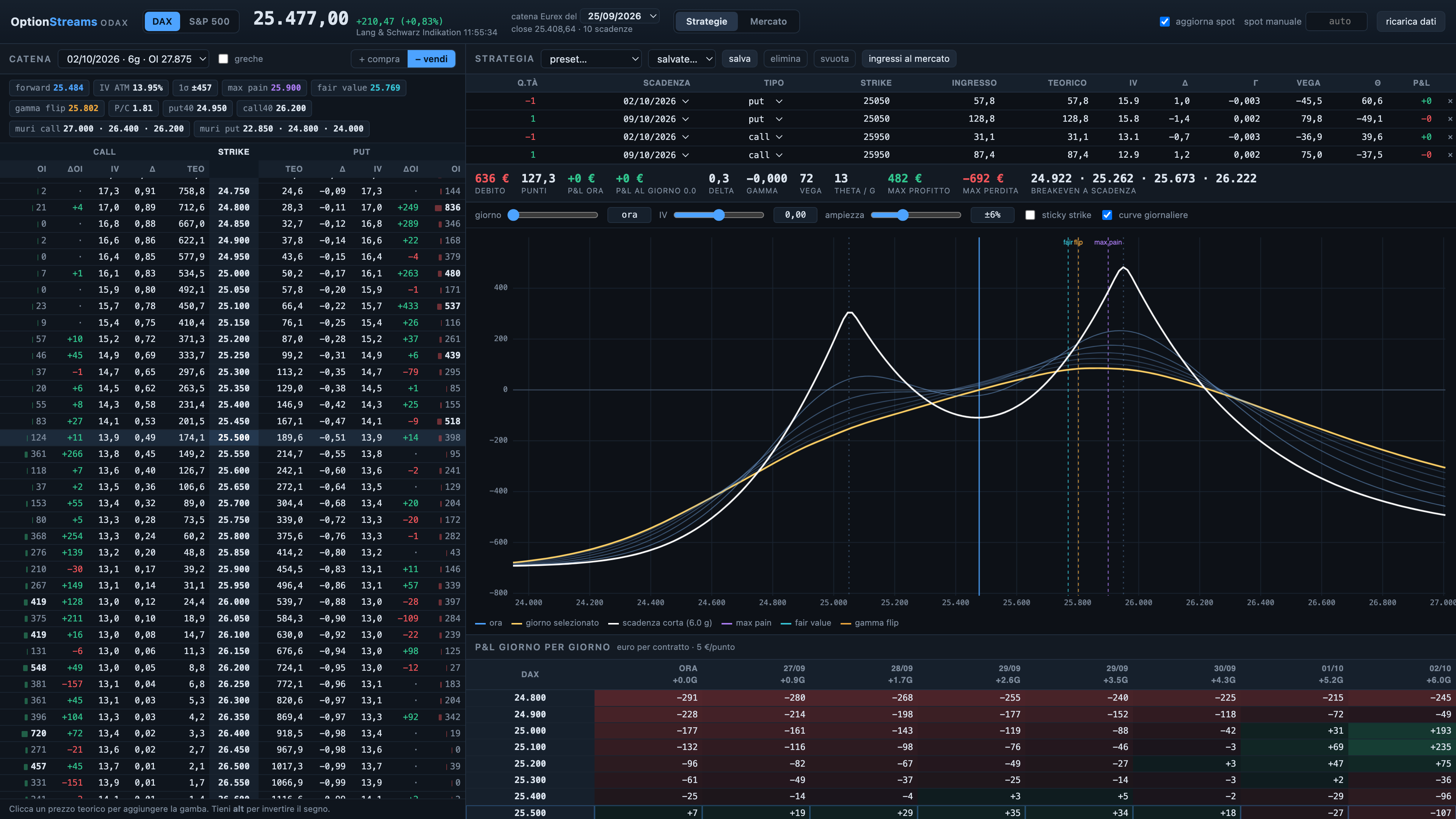 OptionStreams, vista Strategie: catena con greche, double calendar con curve di P&L giorno per giorno e tabella prezzo per giorno